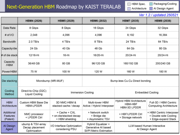 單芯片功耗2200W，帶寬32TB/s：HBM如何撐起萬億參數(shù)AI時(shí)代？